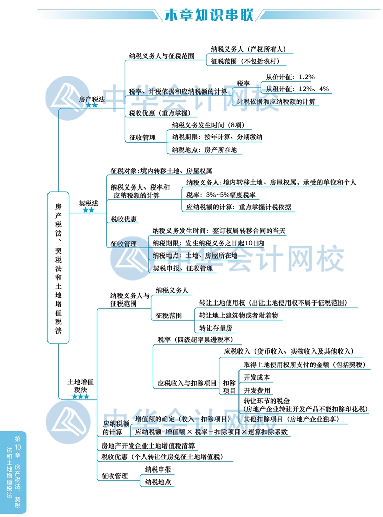 2020注會稅法教材思維導(dǎo)圖第十章：房產(chǎn)稅、契稅和土地增值稅