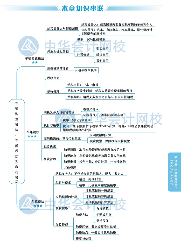 2020注會稅法教材思維導(dǎo)圖十一章：車輛購置稅、車船稅和印花稅