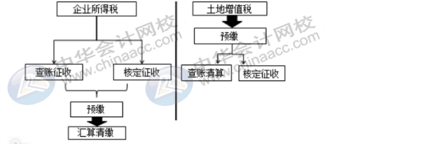 房地產(chǎn)企業(yè)土地增值稅清算與匯算清繳的比較，有何不同？