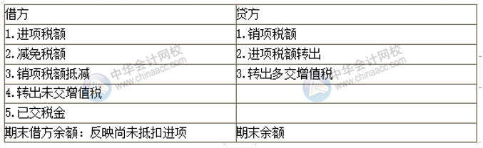 房地產(chǎn)企業(yè)增值稅會計(jì)科目設(shè)置 房地產(chǎn)會計(jì)必看！