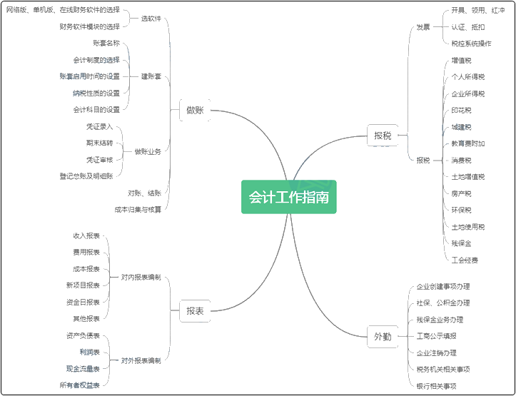 新手必看！初入會計行業(yè)你必須要懂的會計工作流程