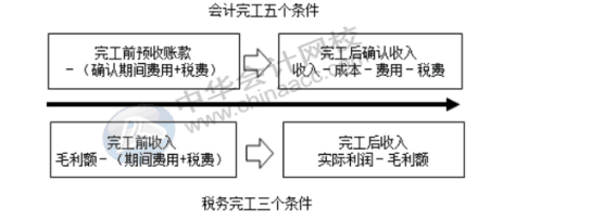 稅務(wù)機(jī)關(guān)對房地產(chǎn)企業(yè)完工后收入怎么調(diào)整？