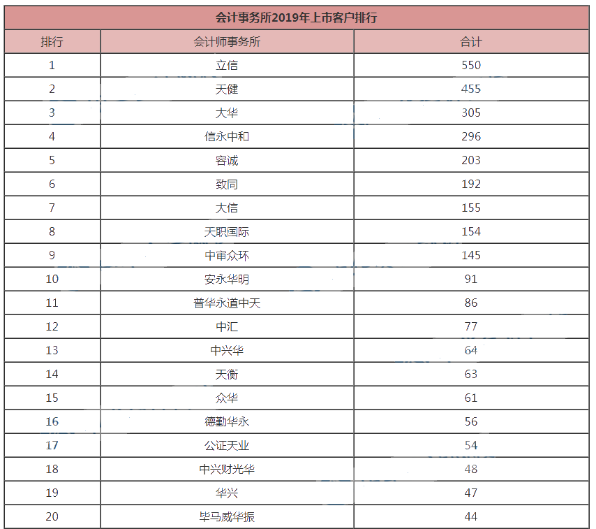 2019年度會計(jì)事務(wù)所排名公布！如何挑戰(zhàn)高薪，順利進(jìn)入事務(wù)所？