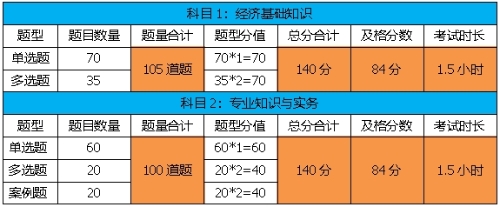 考試題型、題量