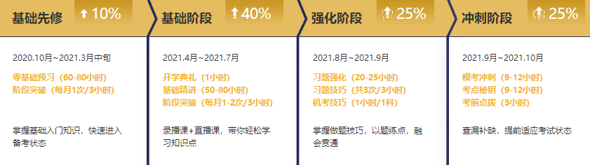 錯過了2020年注會報名？別急2021年無憂直達班新課開售啦！