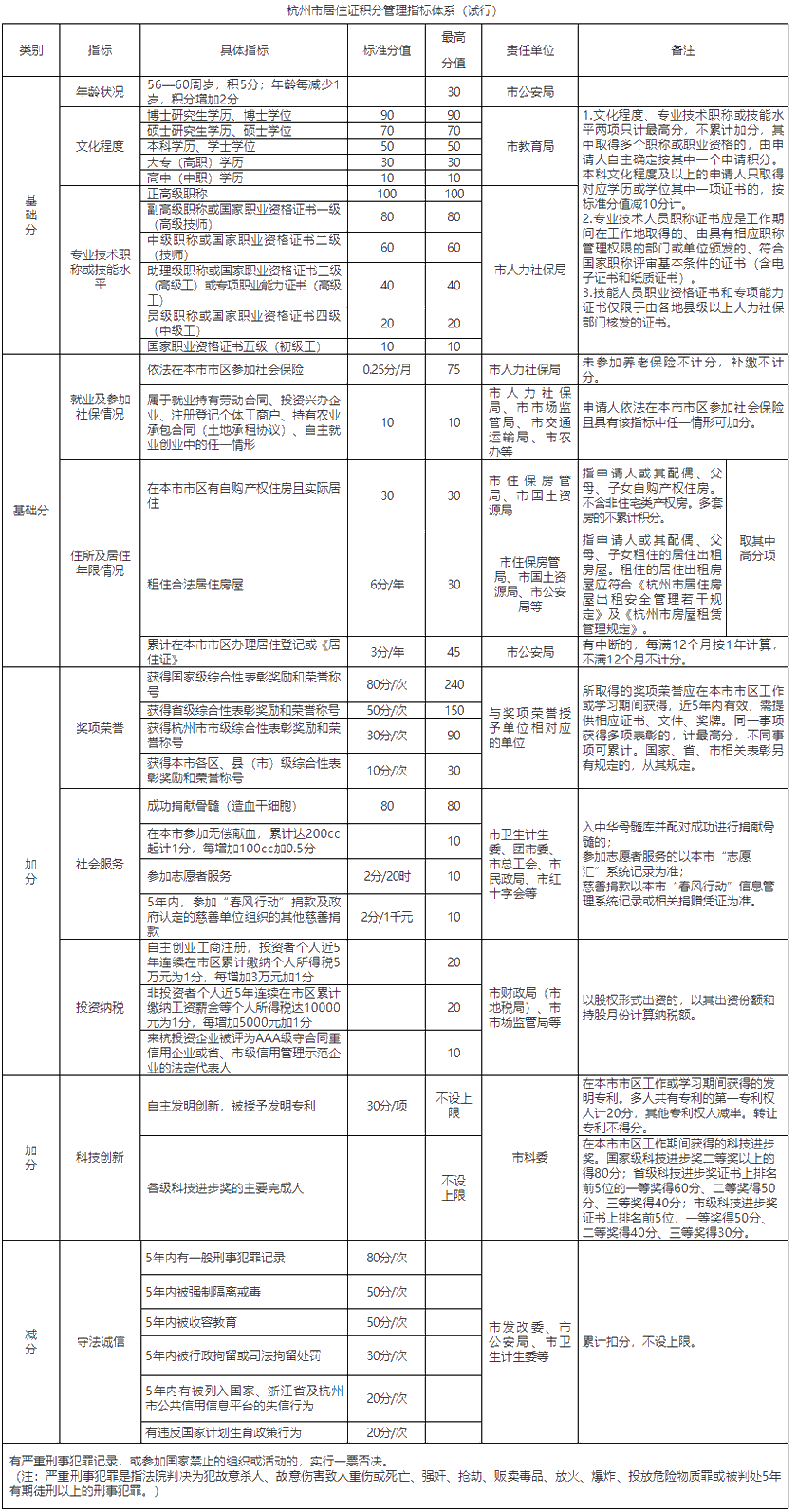 杭州市人民政府辦公廳關(guān)于印發(fā)杭州市居住證積分管理辦法（試行）的通知