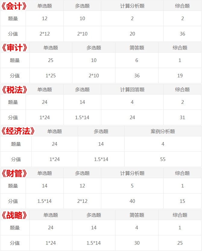 考生的痛：注會試題多到做不完！考試答題時間如何分配？