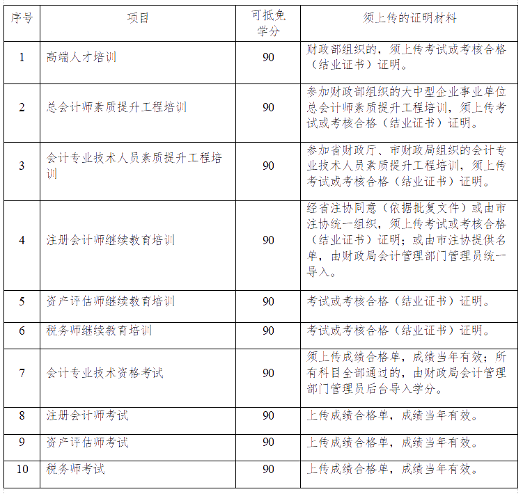 有關(guān)江蘇連云港2020年會計人員繼續(xù)教育的通知