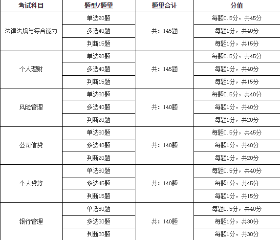 2021年銀行從業(yè)資格考試題型和題量是什么？