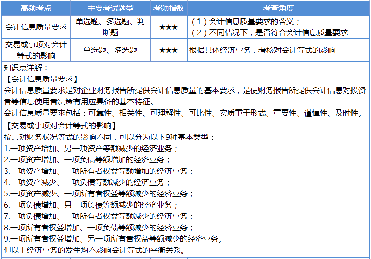 【第2天】30天沖刺計(jì)劃：每天4個(gè)考點(diǎn) 碎片時(shí)間搞定初級會(huì)計(jì)！