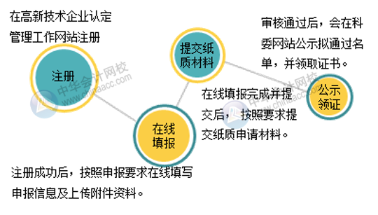 高新技術(shù)企業(yè)認(rèn)定的8個(gè)必要條件及申請(qǐng)流程圖