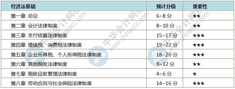 如何跨越初級會計考試三座大山之經(jīng)濟法法條！