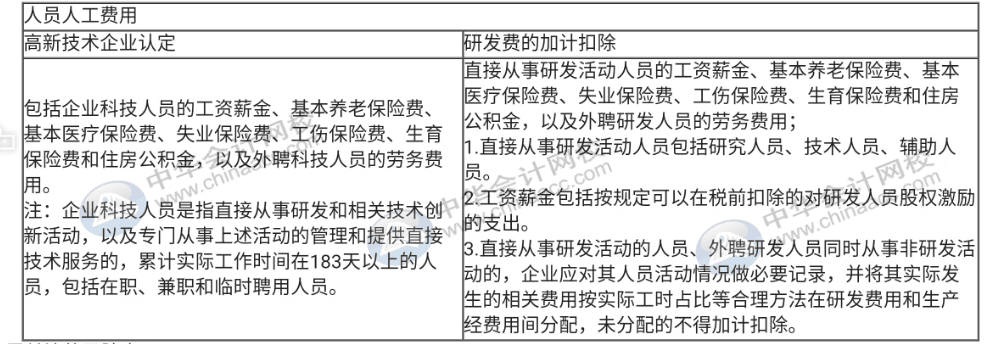 高新企業(yè)不適用稅前加計(jì)扣除的活動(dòng)，一定要記??！