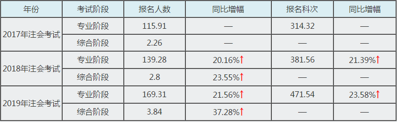 報名人數(shù)增加 通過注會考試會變難？