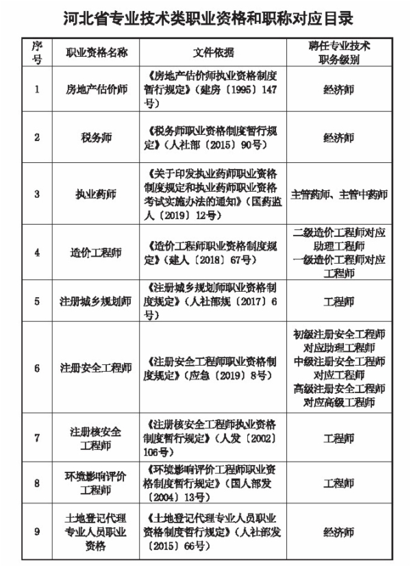 河北職業(yè)資格對應目錄1