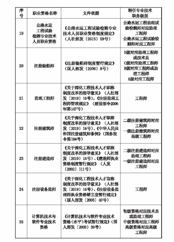 河北職業(yè)資格對應目錄3