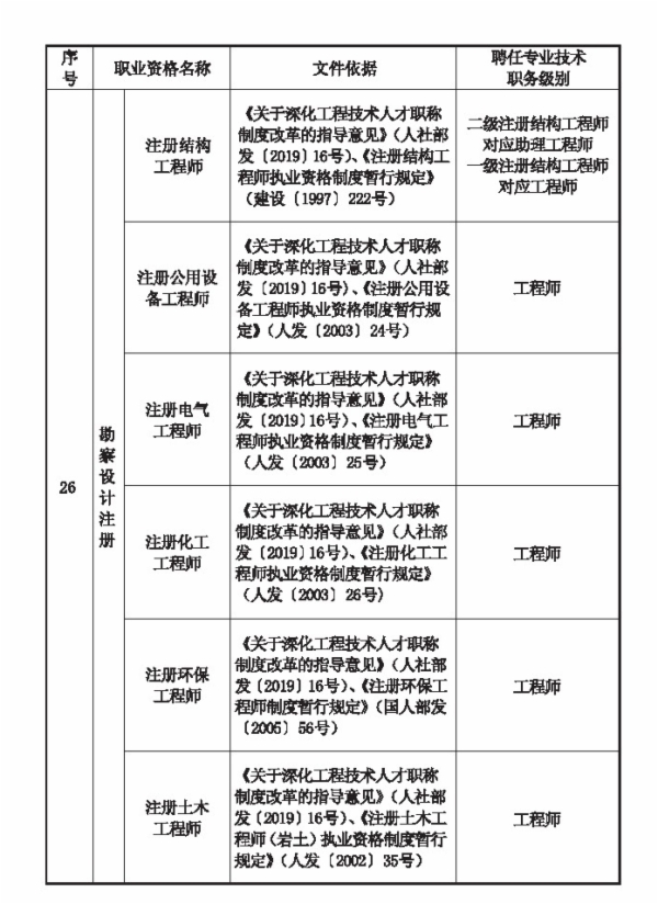 河北職業(yè)資格對應目錄4