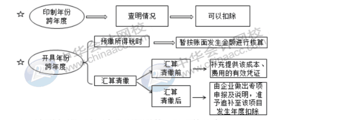 費(fèi)用的報(bào)銷對企業(yè)所得稅有哪些影響？