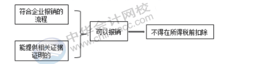 費(fèi)用的報(bào)銷對企業(yè)所得稅有哪些影響？