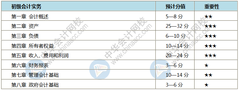 初級會計哪些章節(jié)比較重要 該怎么學(xué)呢？每天學(xué)多長時間？