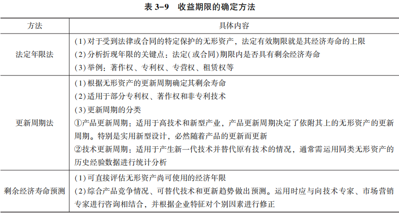 收益期限的確定方法