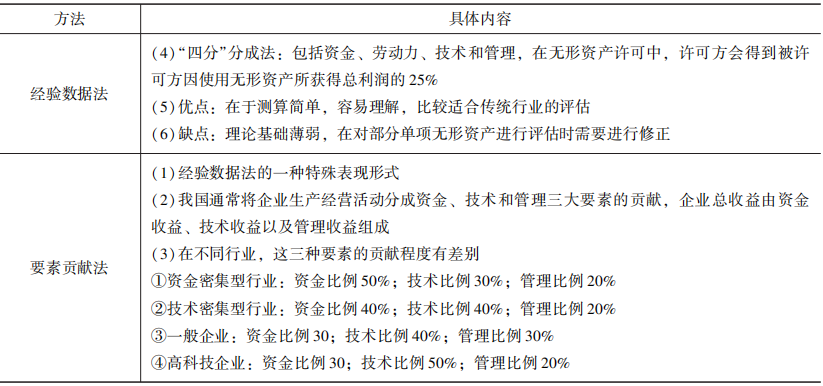 常用分成率計(jì)算方法1