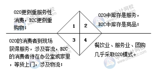 互聯(lián)網(wǎng)電子商務(wù)的業(yè)務(wù)模式及特點(diǎn)