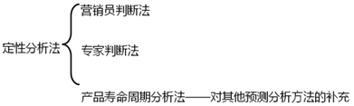 2020年中級(jí)會(huì)計(jì)職稱財(cái)務(wù)管理知識(shí)點(diǎn)：銷售預(yù)測(cè)的定性分析法