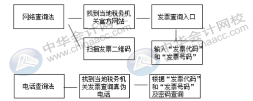 費(fèi)用報(bào)銷(xiāo)常見(jiàn)問(wèn)題，發(fā)票真?zhèn)卧趺磋b定，會(huì)計(jì)人員看過(guò)來(lái)~