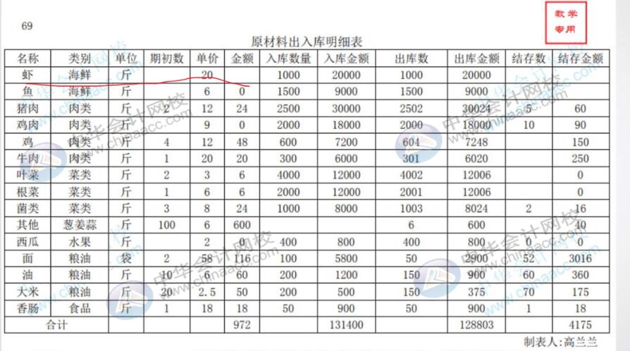 餐飲領用原材料會計人員如何進行賬務處理？