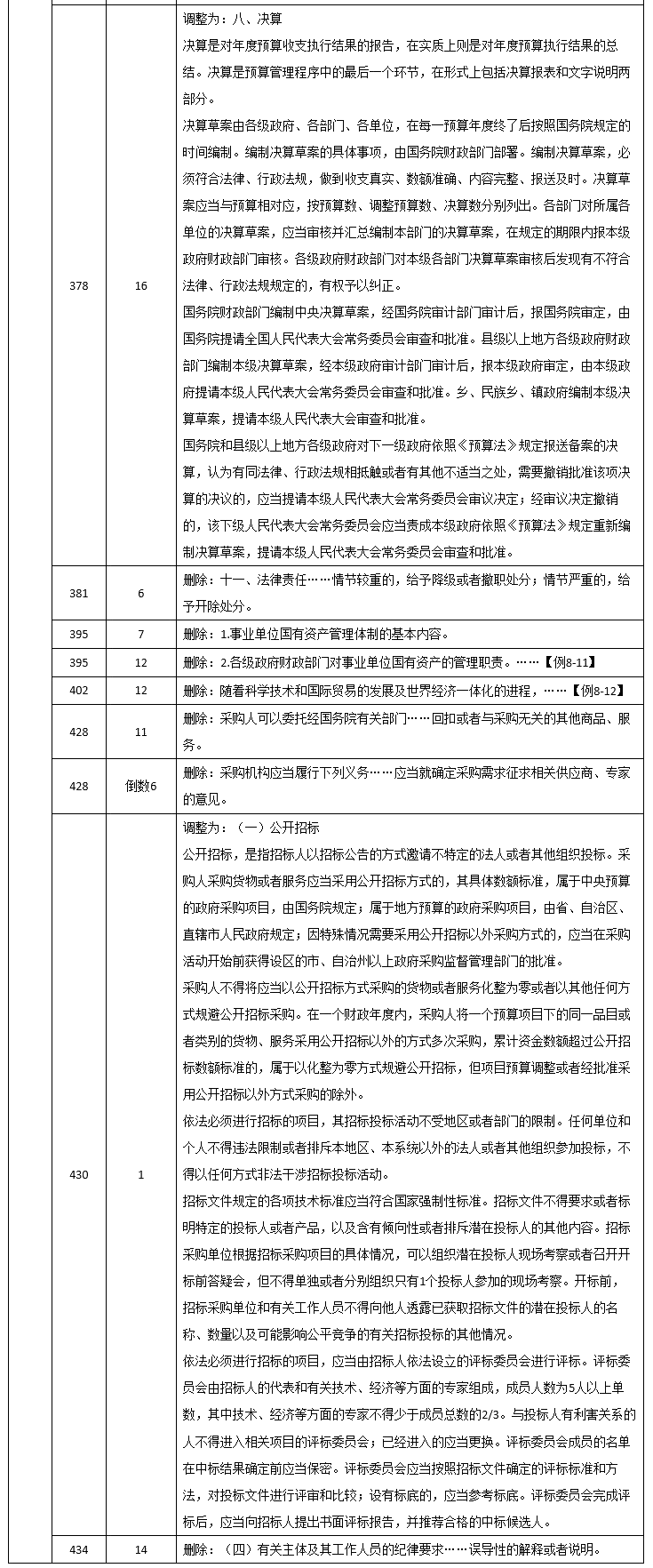 2020年中級《經(jīng)濟(jì)法》調(diào)整修訂主要內(nèi)容