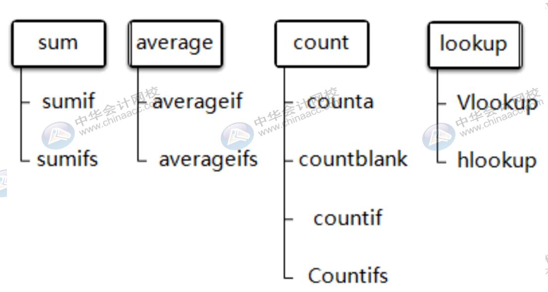 財(cái)務(wù)人必會(huì)的函數(shù)公式，請(qǐng)注意查收~