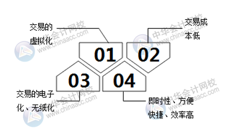 互聯(lián)網(wǎng)電子商務(wù)與傳統(tǒng)行業(yè)究竟有什么區(qū)別呢？