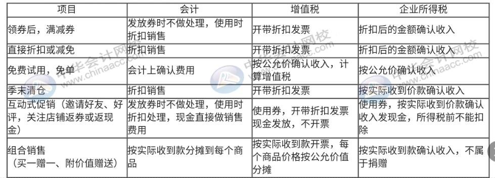 618年中大促，銷售折扣、折讓該如何做賬務(wù)處理？