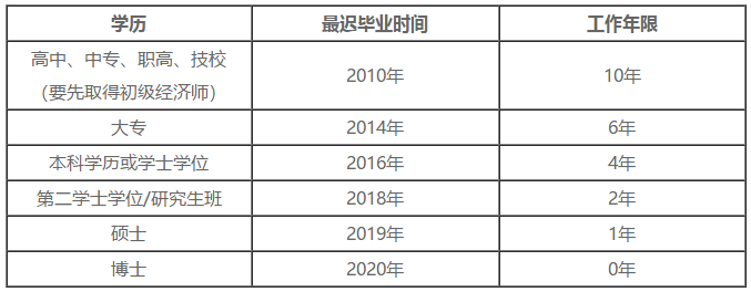 2020中級經濟師工作年限