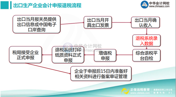 出口生產(chǎn)企業(yè)會計申報退稅流程