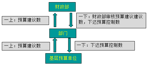 2020高級(jí)會(huì)計(jì)師《高級(jí)會(huì)計(jì)實(shí)務(wù)》知識(shí)點(diǎn)：中央部門(mén)預(yù)算編制規(guī)程