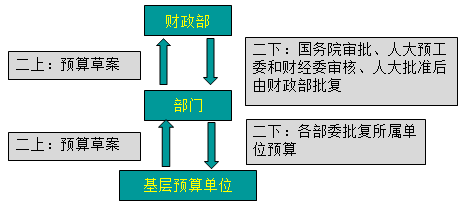 2020高級(jí)會(huì)計(jì)師《高級(jí)會(huì)計(jì)實(shí)務(wù)》知識(shí)點(diǎn)：中央部門(mén)預(yù)算編制規(guī)程