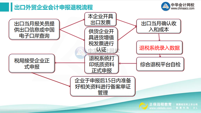 出口外貿(mào)企業(yè)會計申報退稅流程