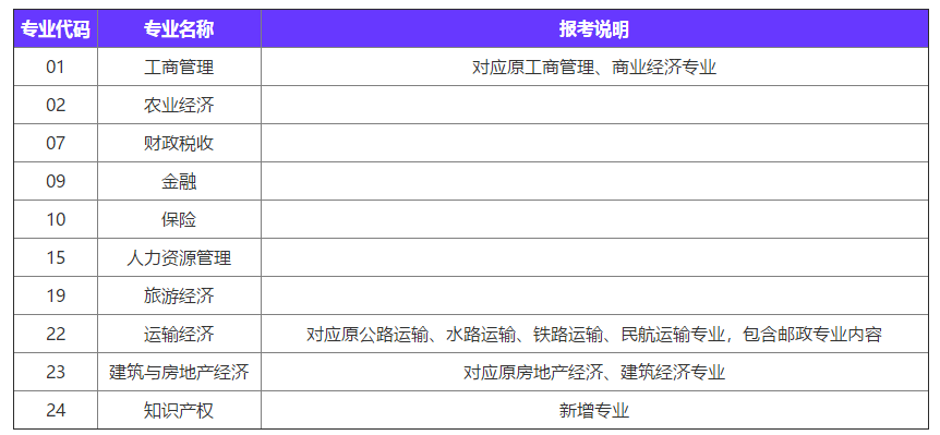 2020經(jīng)濟師報考專業(yè)變動