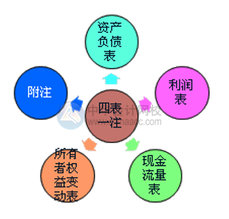 財務(wù)報表的組成部分有哪些？怎么進行分類？