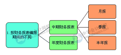 財務(wù)報表的組成部分有哪些？怎么進行分類？