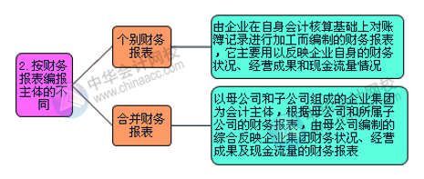 財務(wù)報表的組成部分有哪些？怎么進行分類？