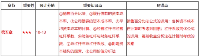 財(cái)務(wù)第5章看著題目無從下手？這些重要知識(shí)點(diǎn)你都掌握了嗎？