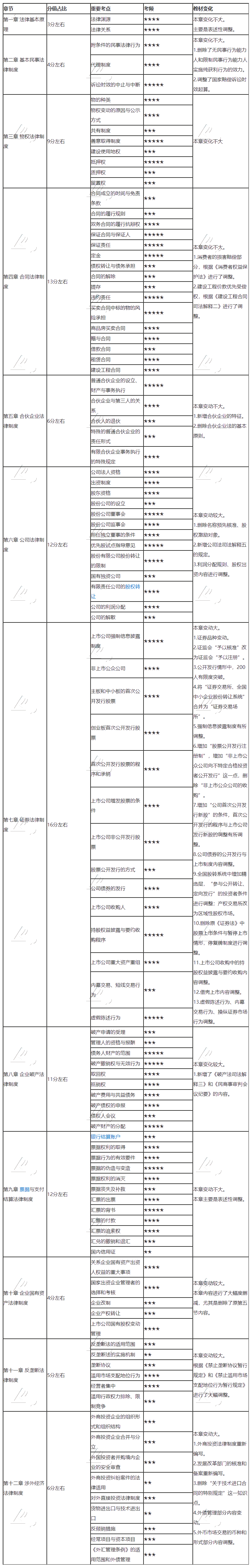 2020注會《經(jīng)濟法》得分表——備考到現(xiàn)在你能得多少分？測一測