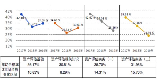 2017-2019年資產(chǎn)評(píng)估師各科目合格率趨勢(shì)圖