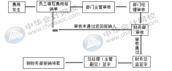 費(fèi)用報(bào)銷常見問(wèn)題——費(fèi)用報(bào)銷的流程