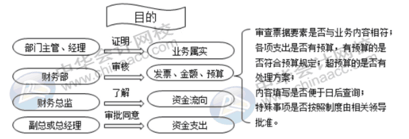 費(fèi)用報(bào)銷常見問(wèn)題——費(fèi)用報(bào)銷的流程