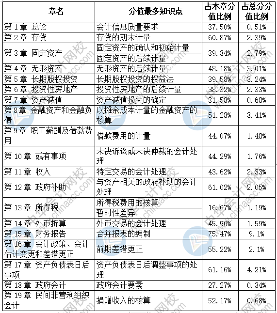 中級(jí)會(huì)計(jì)實(shí)務(wù)各章分值最高的知識(shí)點(diǎn)是這些~