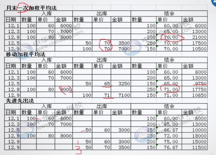 工業(yè)企業(yè)材料成本核算方法送給你~